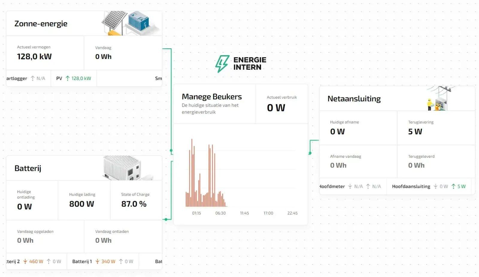 EMS-dashboard dat opwek, opslag en verbruik inzichtelijk maakt